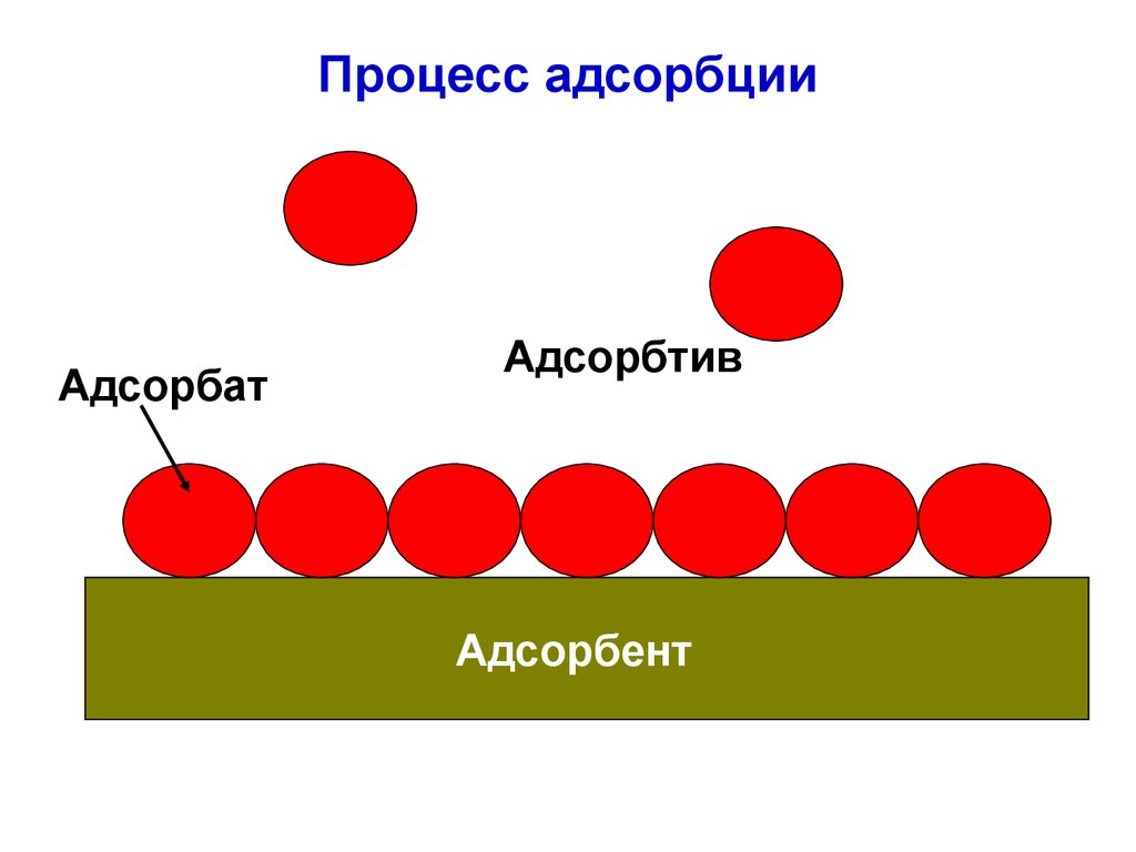 Презентация на тему адсорбция