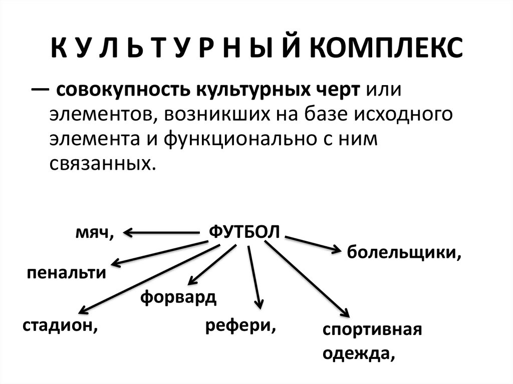 Комплекс совокупность. Культурный комплекс примеры. Культурный комплекс это в обществознании. Культурный комплекс это совокупность. Определение культурных комплексов.