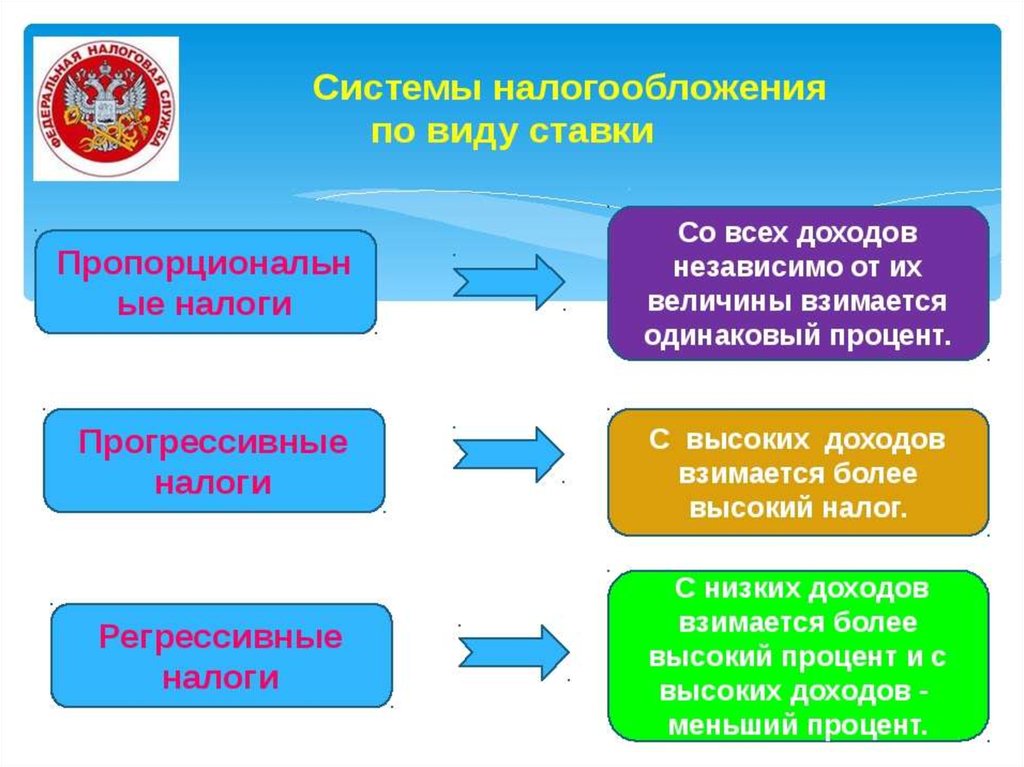 Презентация налоги и налогообложение егэ