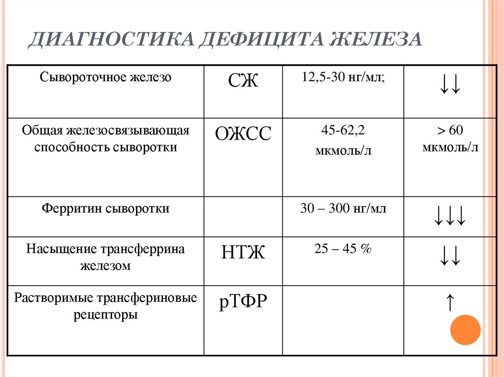 Сдать анализ железа. Нормальный показатель сывороточного железа в крови. Анализ крови норма сывороточного железа. Показатель железа в крови ферритин норма. Показатели сывороточного железа в норме.