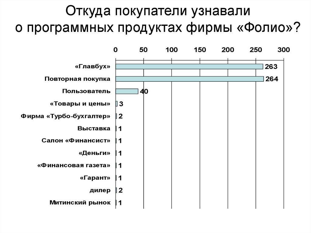 Пользователи продукта. Где покупатели. Опрос о программном продукте. Газеты о программных продуктах. Определить покупателя.