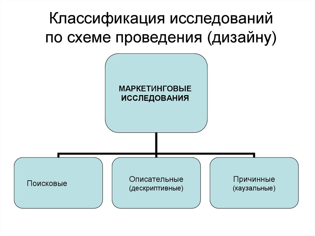 Классификация изучений. Классификация маркетинговых исследований схема. Классификация маркетинговых исследований таблица. Маркетинговые исследования подразделяются на. Схема маркетингового исследования.