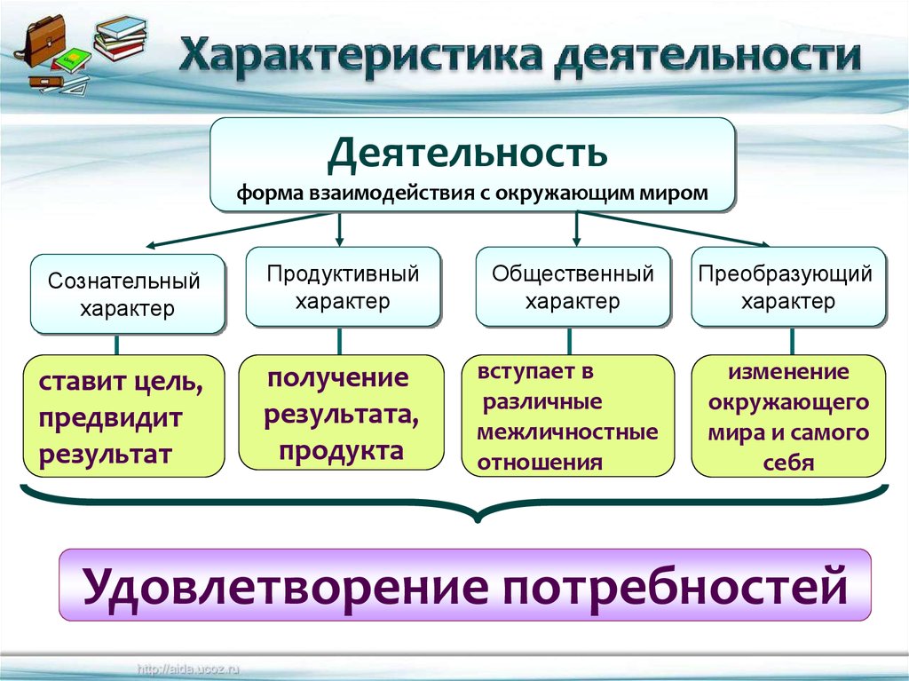 Виды данной деятельности. Характеристики деятельности человека Обществознание. Характеристика видов деятельности Обществознание 8 класс. Деятельность это в обществознании. Деятельность это в обществознании кратко.