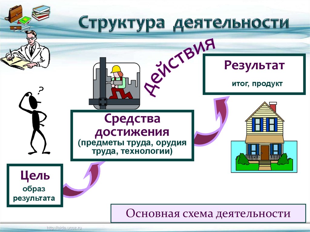 Структура деятельности результат. Схема формы деятельности человека Обществознание 6 класс. Схема деятельность человека 6 класс. Схема деятельности человека Обществознание 6 класс. Схема человек и его деятельность Обществознание 6 класс.