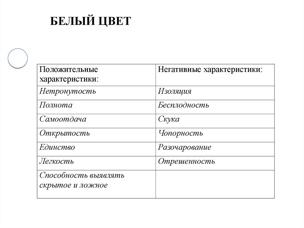 Характеристика белых. Характеристика белого цвета. Негативная характеристика. Отрицательная характеристика. Положительные и отрицательные характеристики.