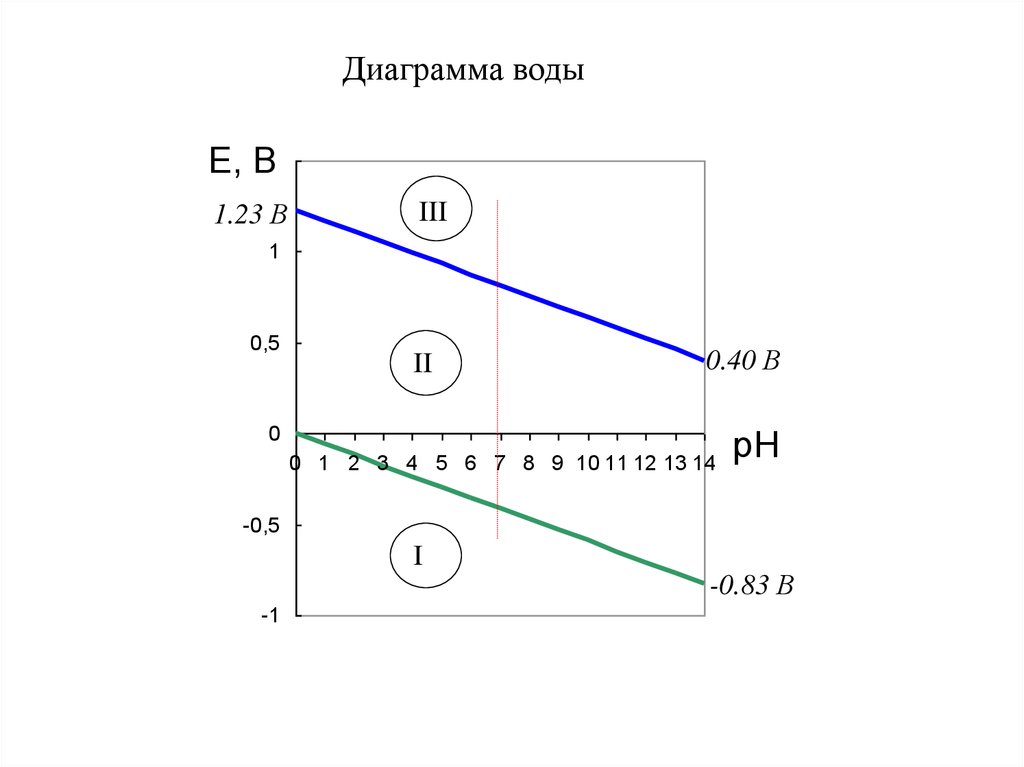 Диаграмма жидкостей