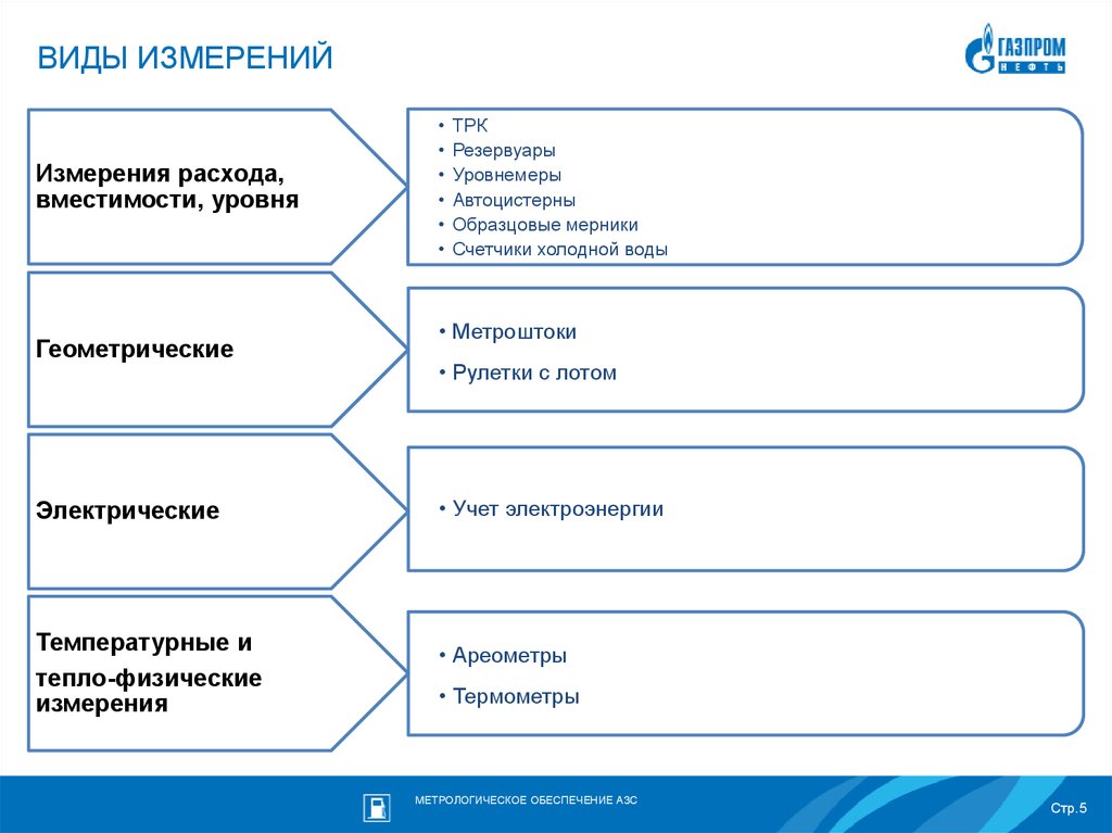 Виды измерителей учета