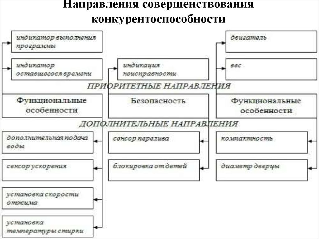 Определить направления совершенствования. Направления повышения конкурентоспособности предприятия. Направления повышения конкурентоспособности организации. Направления совершенствования. Направления повышения конкурентоспособности товара.