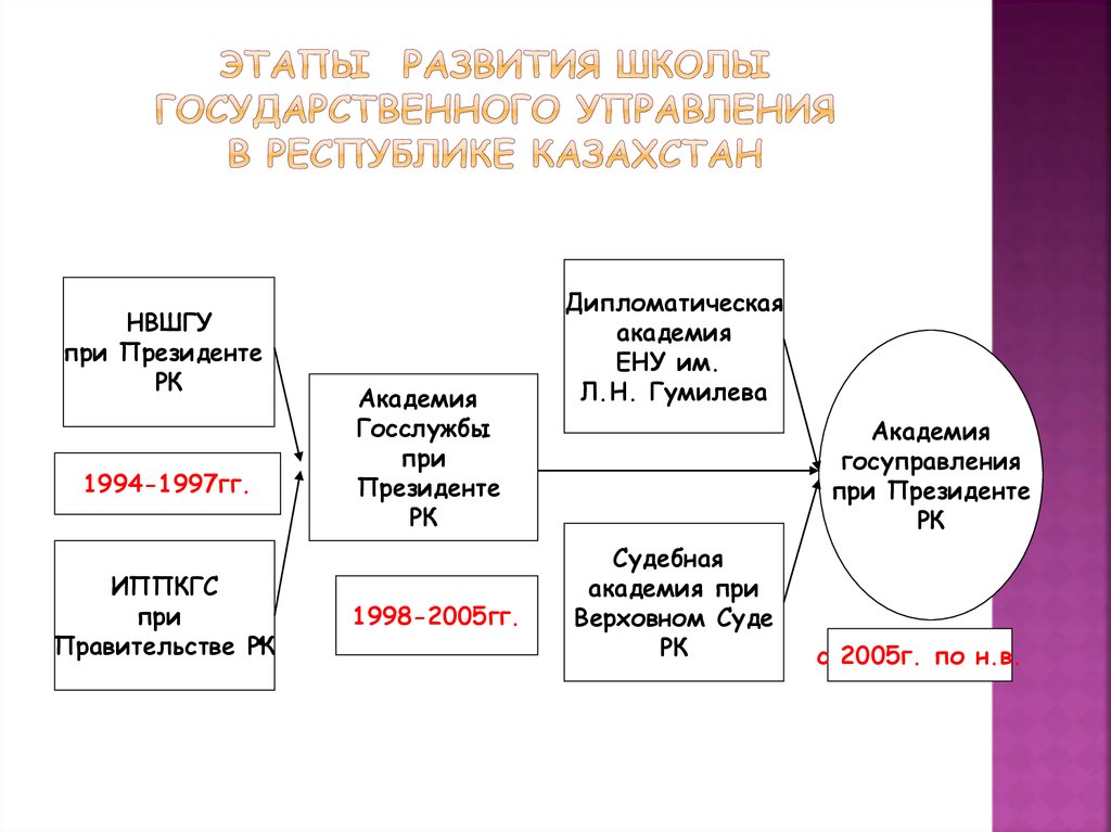 Государственное управление рк