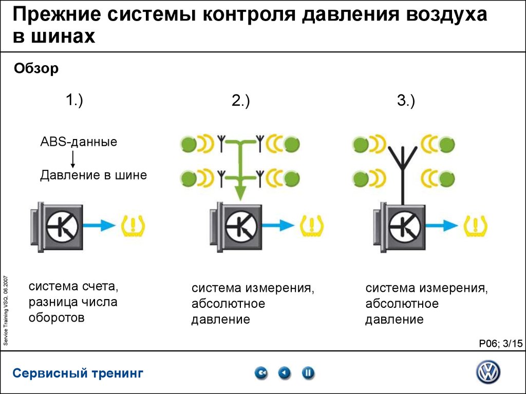 Данные давления воздуха. Управление системой регулирования давления воздуха в шинах. Воздух в шине схема. Схема шины с регулированием давления воздуха. Принципиальная схема системы контроля давления в шинах.