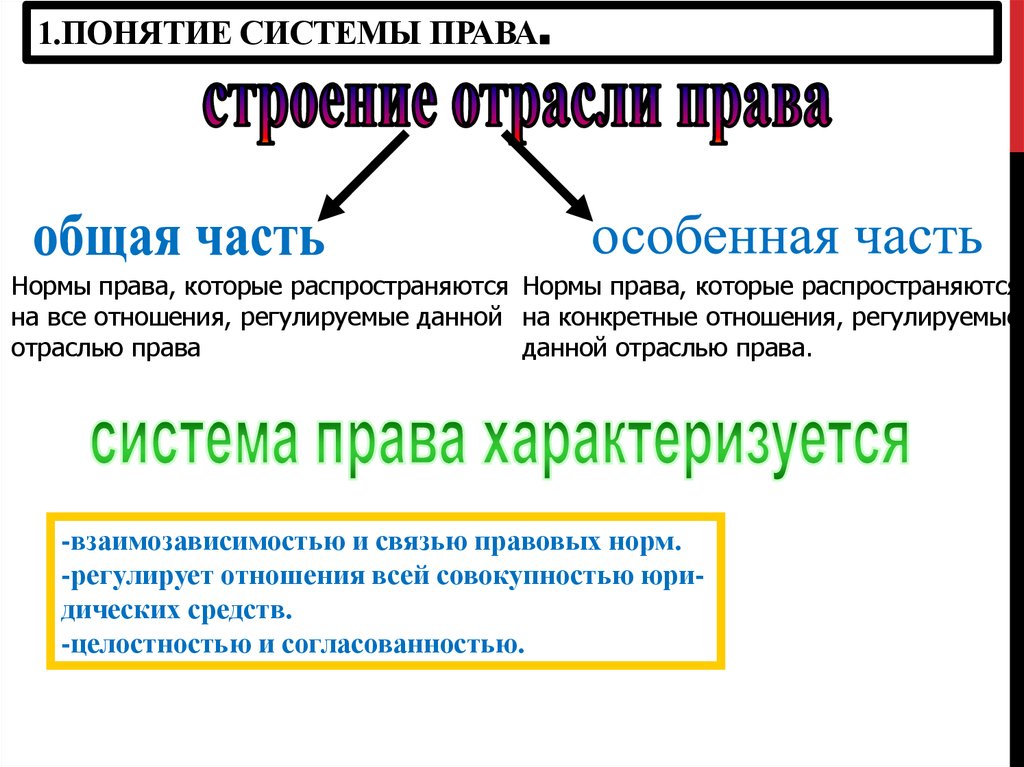 Понятие системы законодательства. 1. Понятия системы права. Система права и структура права. Система права презентация. Система законодательства понятие.