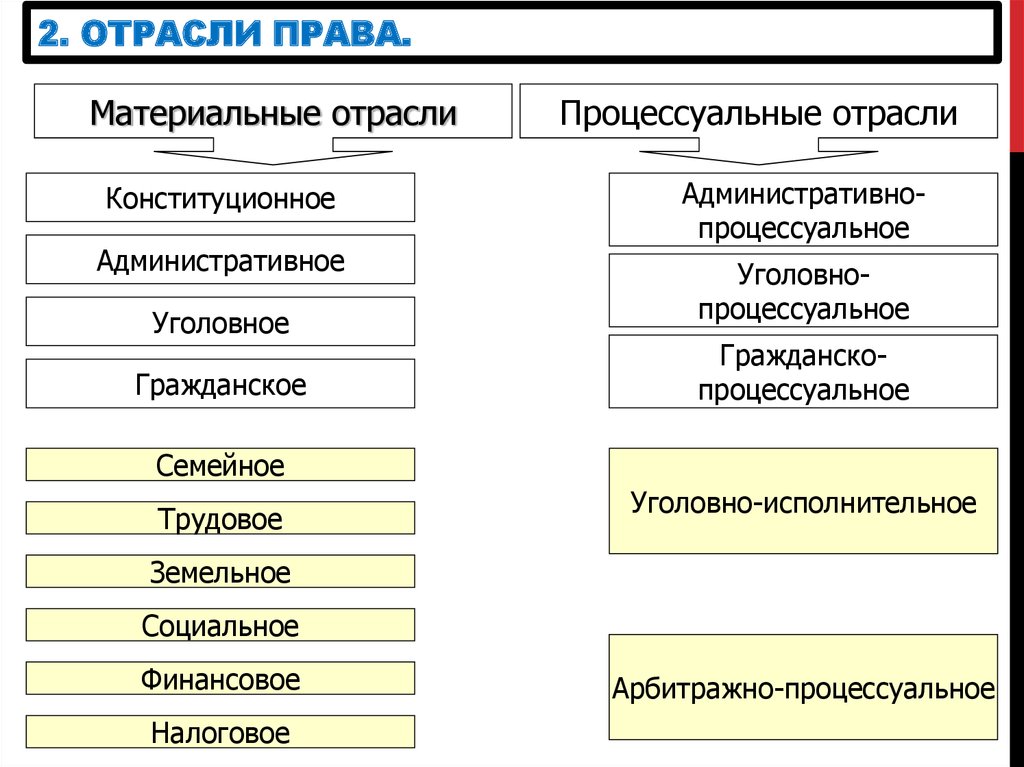 Что относится к праву. Отрасли материального права таблица. Отрасли российского права материальное и процессуальное. Таблица отраслей материального и процессуального права. Отрасли права таблица с примерами.