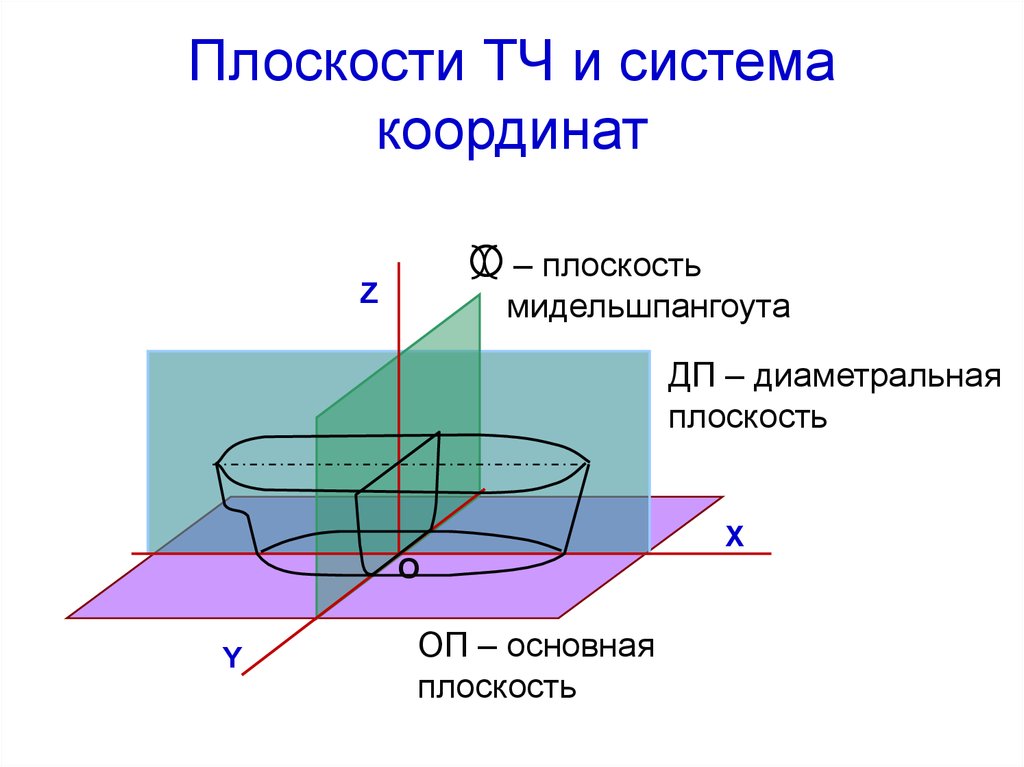 Главная плоскость. Диаметральная плоскость судна. Главные плоскости судна. Базовые плоскости судна. Диаметральная плоскость яхты.