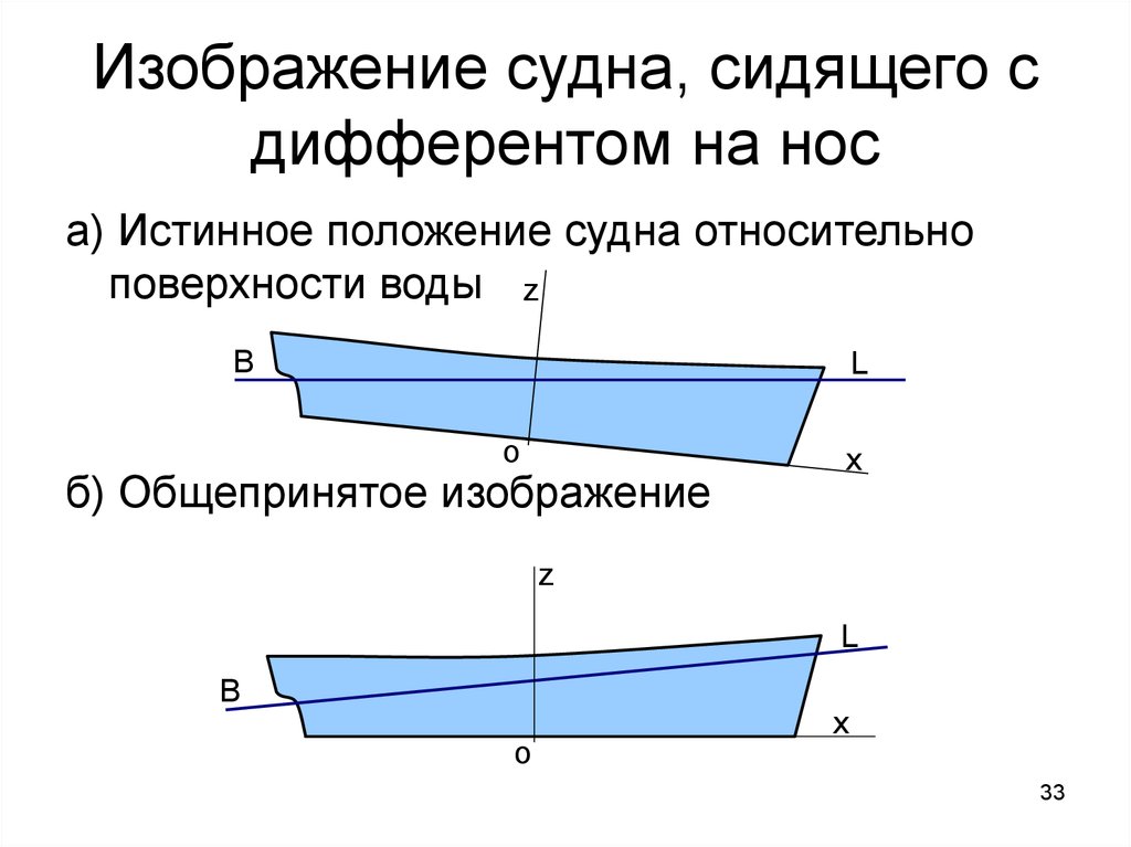 Закон судна. Крен и дифферент судна. Дифферент на нос судна. Угол дифферента судна. Дифферент судна на корму.