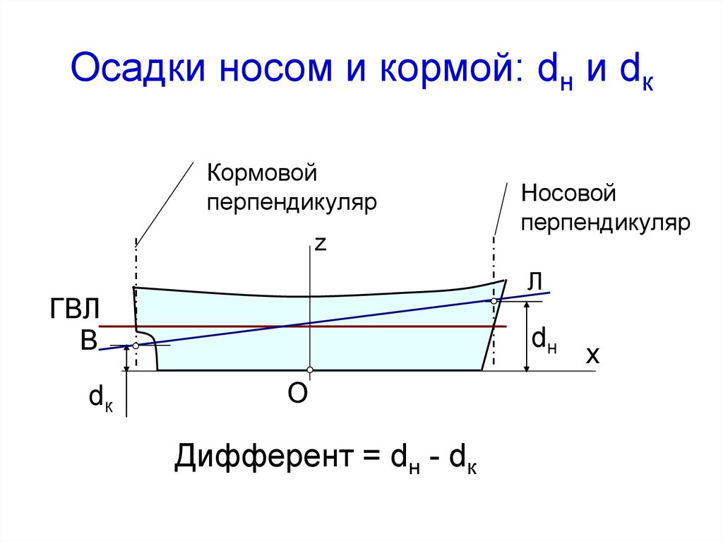 Дифферент судна. Осадка носом и кормой. Кормовой дифферент. Дифферент судна на корму.