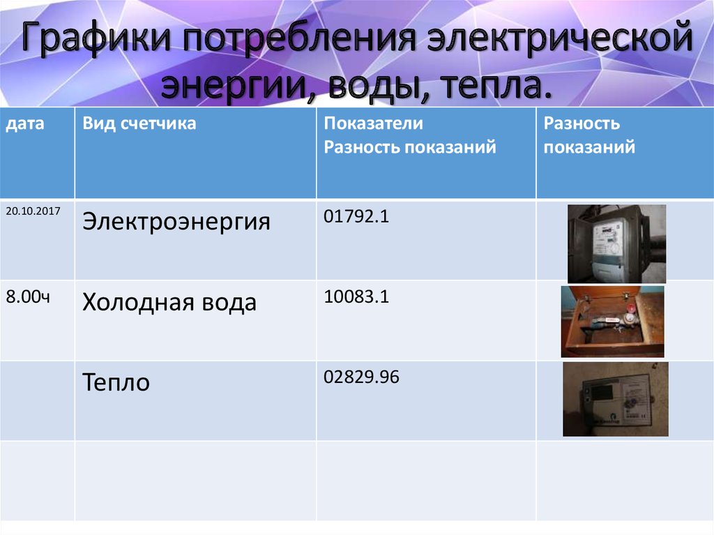 Потребление электрической и тепловой энергии