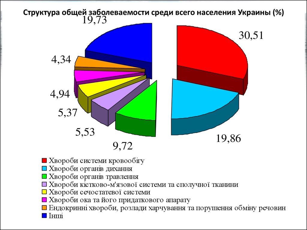 Заболевания городского населения. Структура общей заболеваемости. Структуры общей заболеваемости всего населения. Структура заболеваемости в России. Количественные показатели заболеваемости.