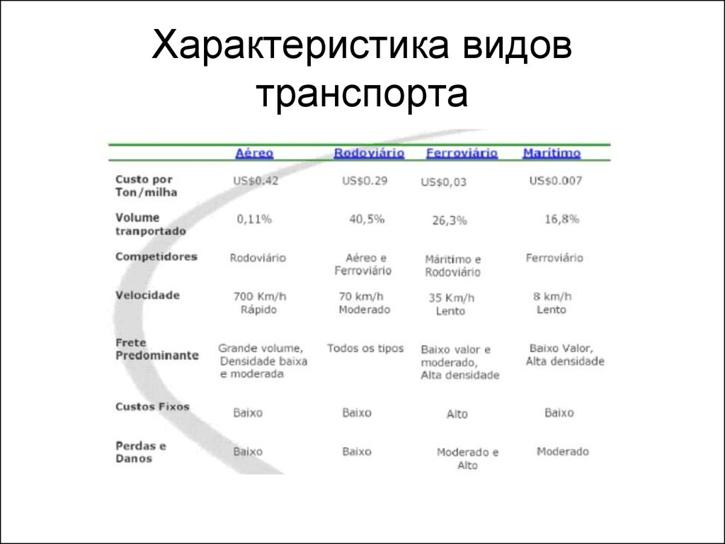 Характеристика транспорта. Характеристика видов транспорта. Характеристика основных видов транспорта. Характеристика всех видов транспорта. Характеристики разных типов транспорта.