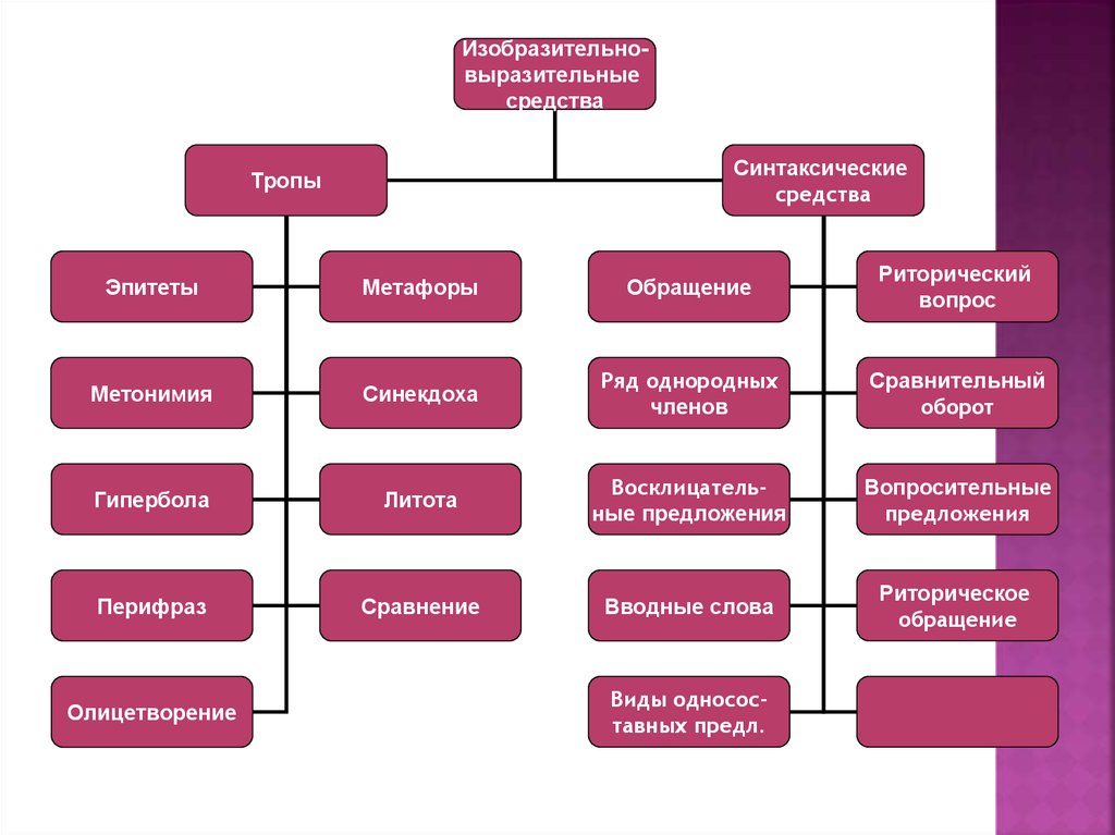 Синтаксические средства выразительности текста