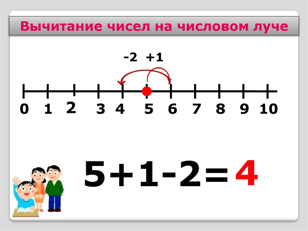 Вычитание чисел. Сложение и вычитание на числовом Луче. Числовой Луч вычитание. Изображение чисел на числовом Луче. Изображение чисел на числовом Луче 3 класс.