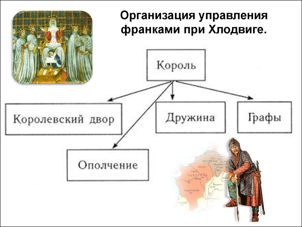 История 6 класс составьте схему управления франкским королевством при хлодвиге