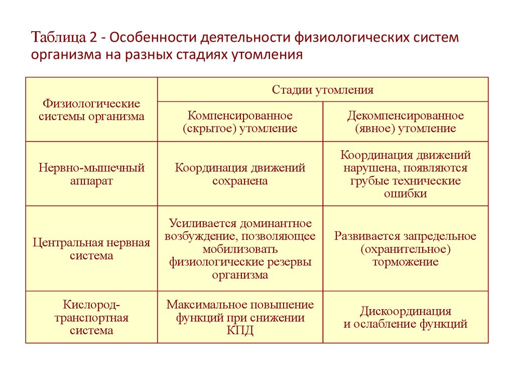 Стадия организма. Таблица физиологических систем. Характеристика степени утомления. Стадии работоспособности таблица. Стадии развития утомления.