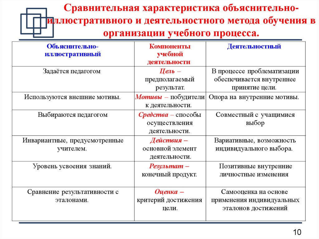 Характеристика объяснительно иллюстративного обучения