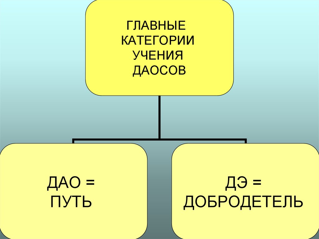 Основные категории учения