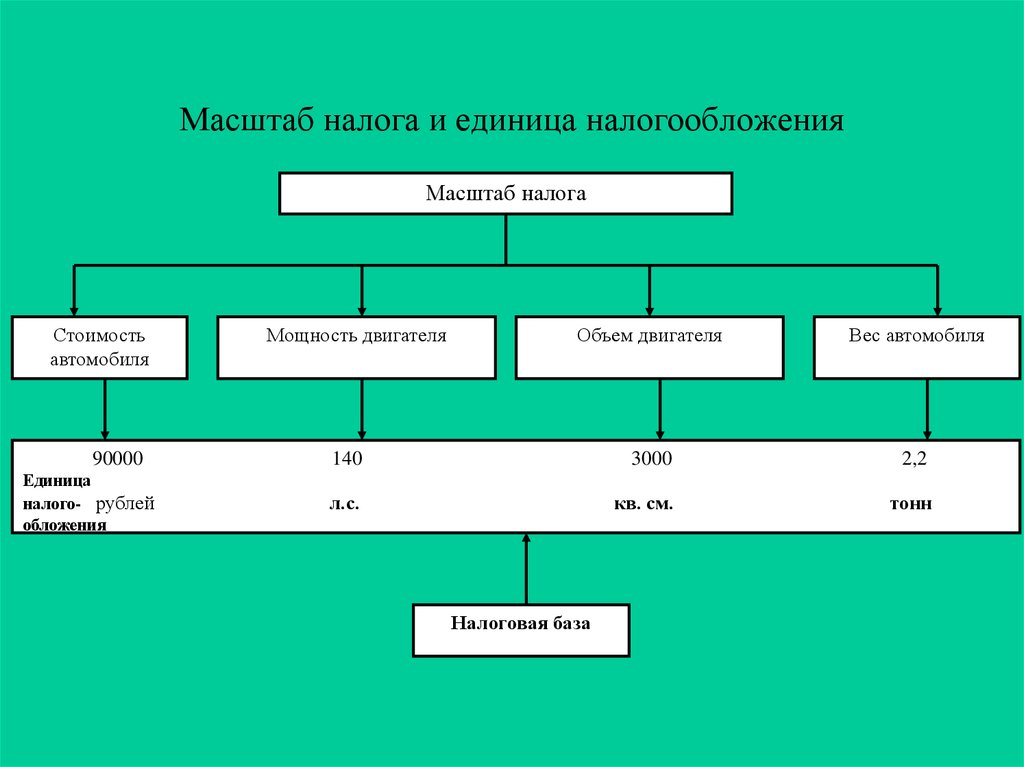 Структура единицы. Масштаб налога единица налогообложения и налоговая база. Единица масштаба НДФЛ. Единица налогообложения пример. Масштаб налога это.