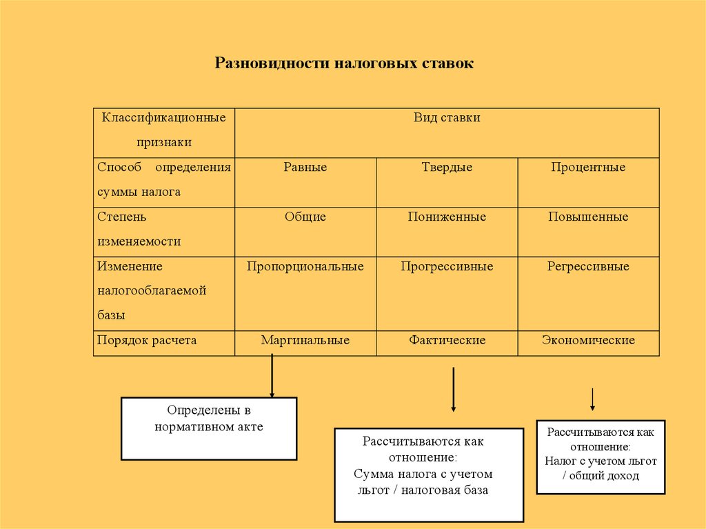 Структура налога