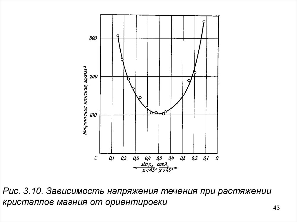 Зависимость 10. Зависимость напряжения от объема. Напряжение течения. Растяжение кристаллов. Определение напряжения течения.