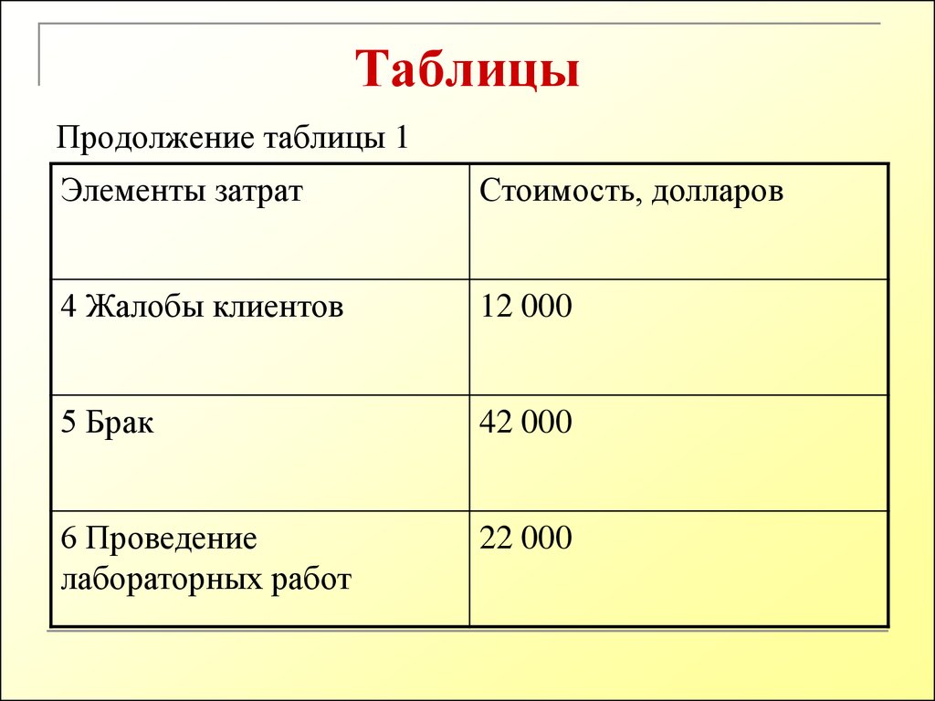 Продолжение таблицы 7. Продолжение таблицы 1. 5 Элементов затрат.