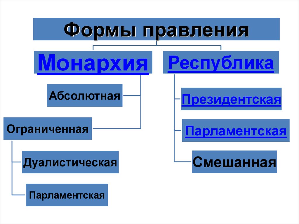 Основные формы правления республика монархия