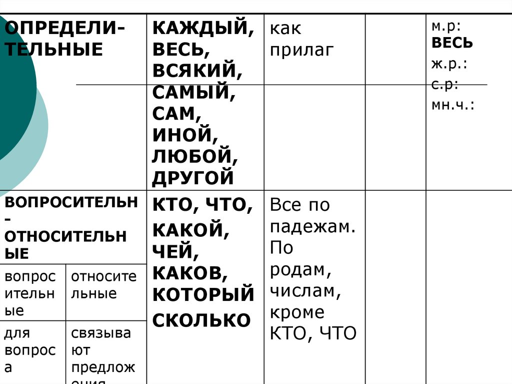 Презентация произношение местоимений 6 класс разумовская