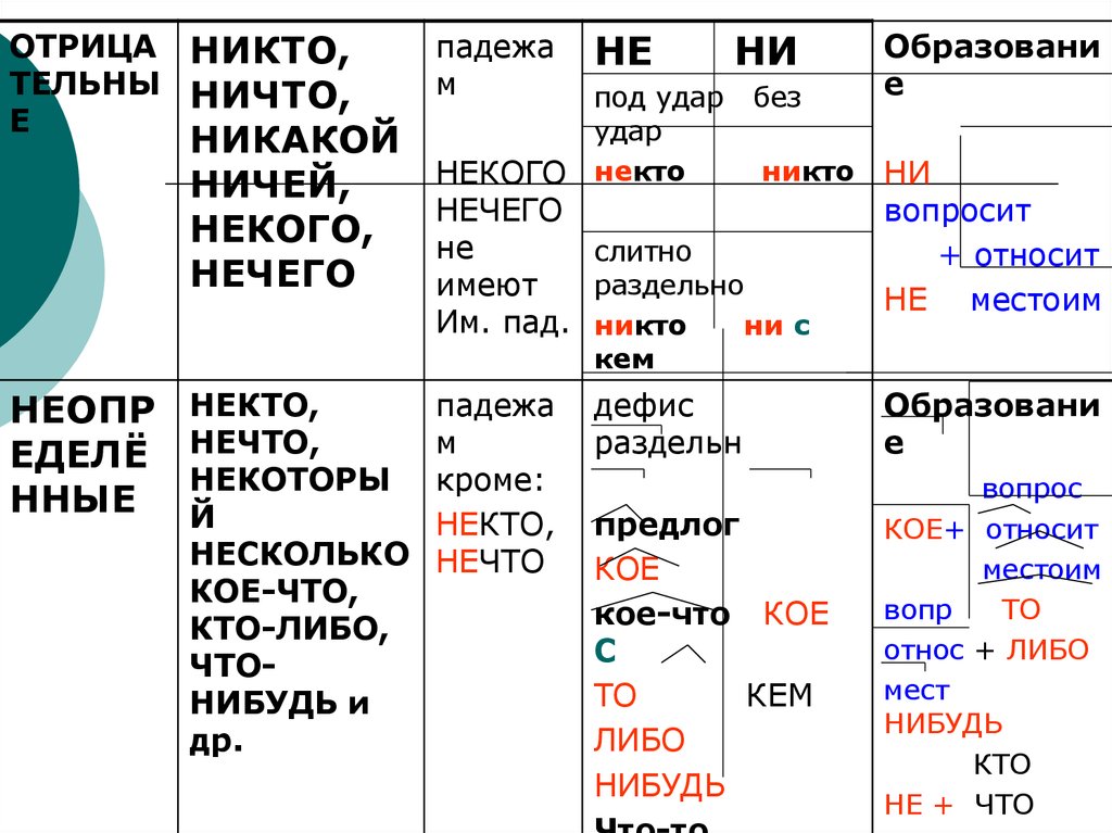 Некто нечто ничто. Местоимение разряды местоимений таблица. Таблица местоимений 6 класс. Виды местоимений в русском языке таблица. Разряды местоимений 6 класс.