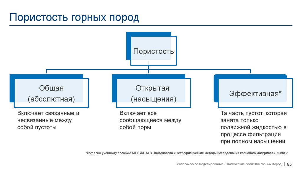 Виды пористости