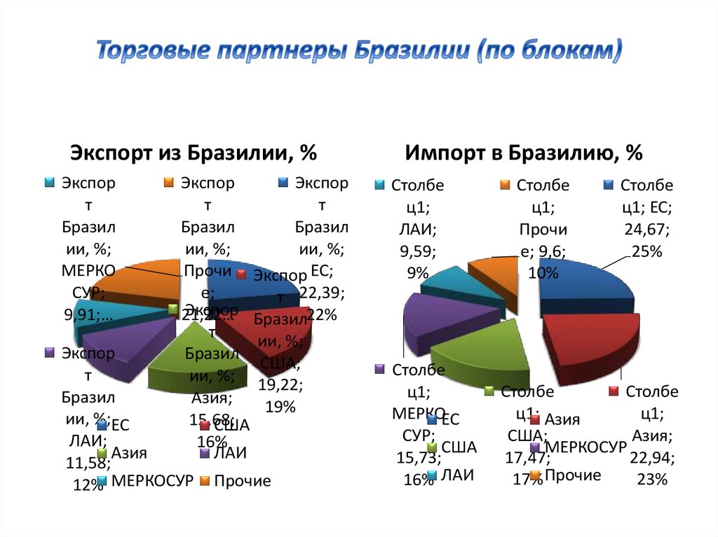 Диаграмма экспорта и импорта россии