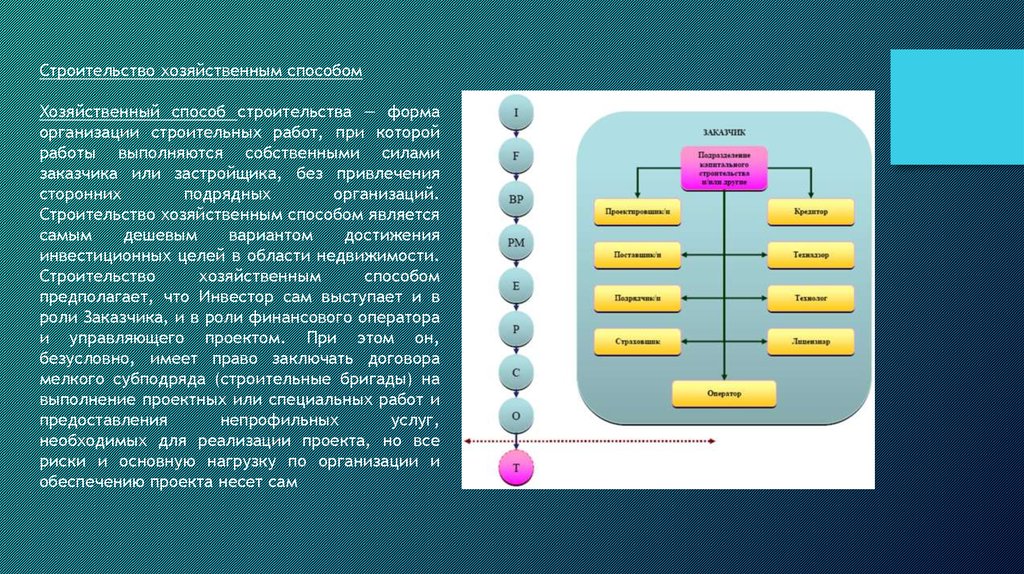 Хозяйственный метод. Форма управления архитектурным проектом. ПСО В проекте архитектура проекта. Маркетинг хозяйственных застроек.