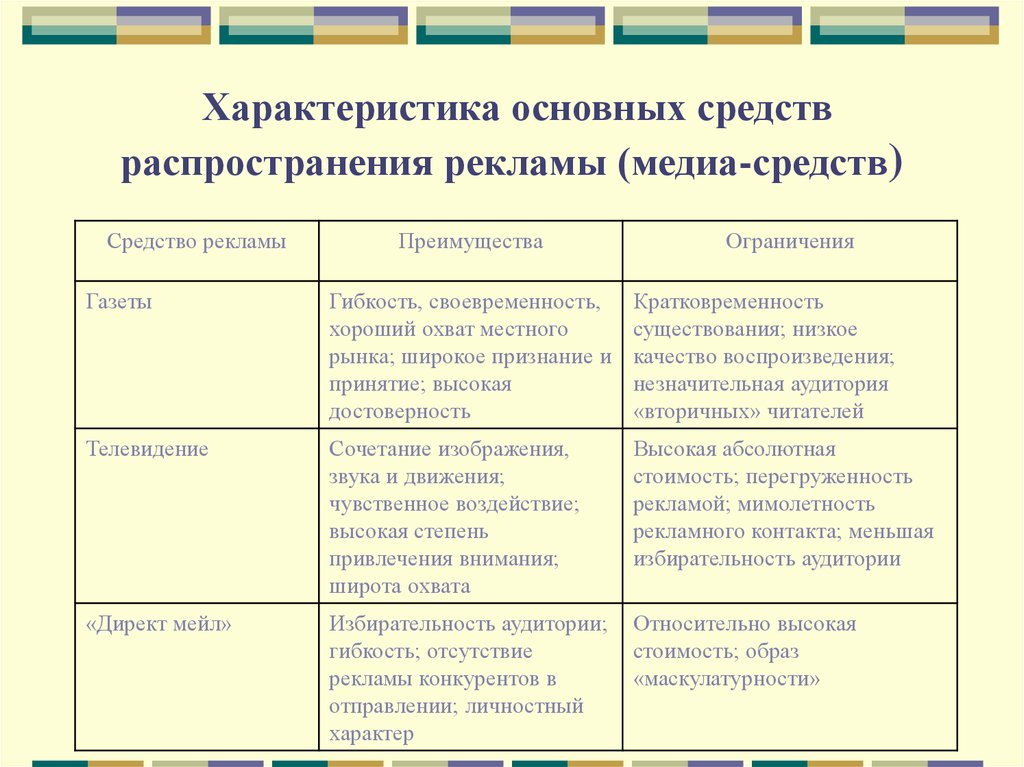 Характеристика основных средств. Характеристика основных средств распространения рекламы. Средства рекламы их характеристики. Характеристика рекламных средств.