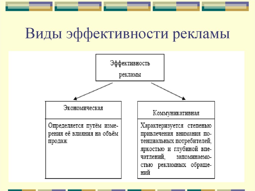 Три типа эффективности. Виды эффективности рекламы. Виды оценки эффективности рекламы. Показатели эффективности рекламы. Эффективность рекламы разных видов.