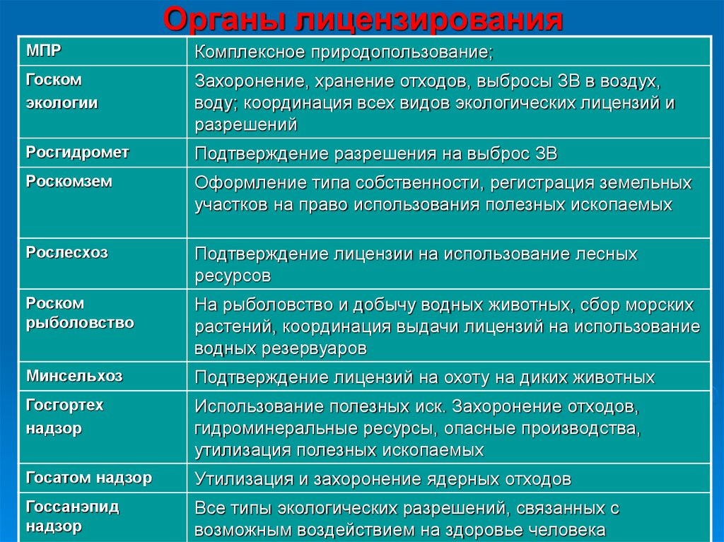 Лицензированный орган. Органы лицензирования. Лицензирующий орган это пример. Лицензирующие органы РФ. Виды лицензирующих органов.