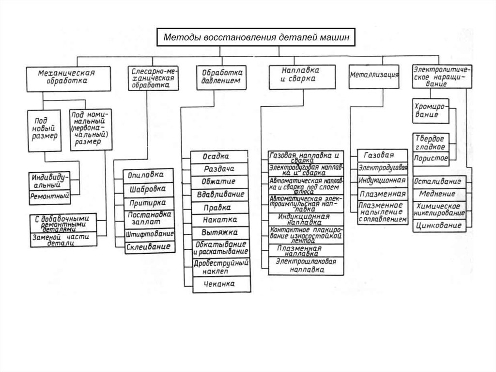 Способы восстановления. Классификация методов восстановления деталей. Методы и способы восстановления изношенных деталей. Классификация способов восстановления деталей автомобиля. Способы восстановления и повышения долговечности деталей.