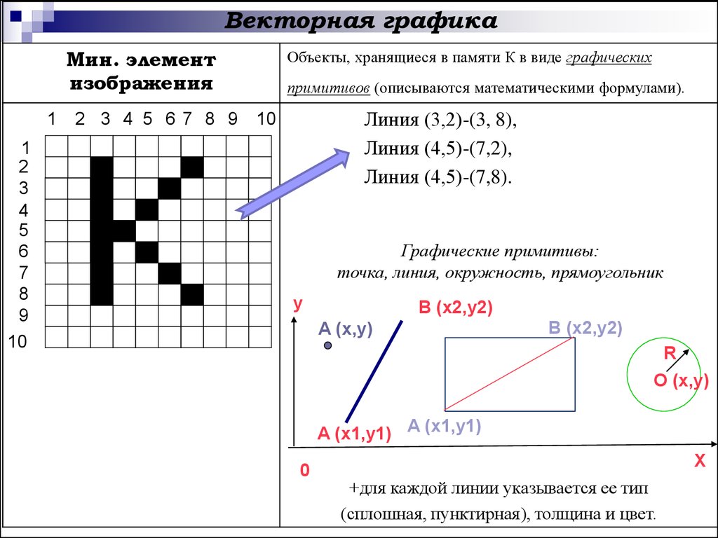 Графическая 1. Кодирование графической информации Векторная Графика. Векторный метод кодирования графической информации. Векторы в компьютерной графике. Векторная Графика это в информатике.