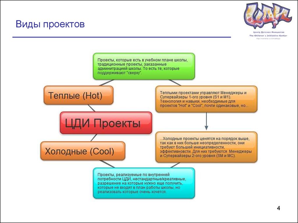 Цди. Типы проектов. Виды проектов в строительстве. Виды проектов в вузе. Виды проектов проекты на заказ.