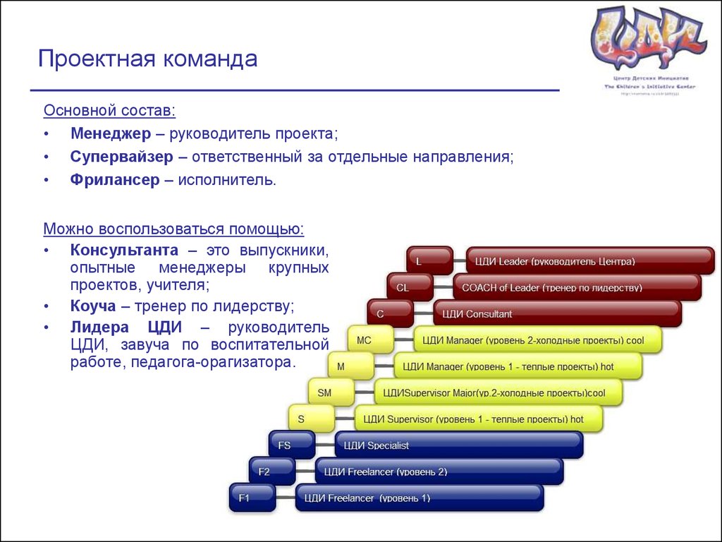 Состав команды it проекта