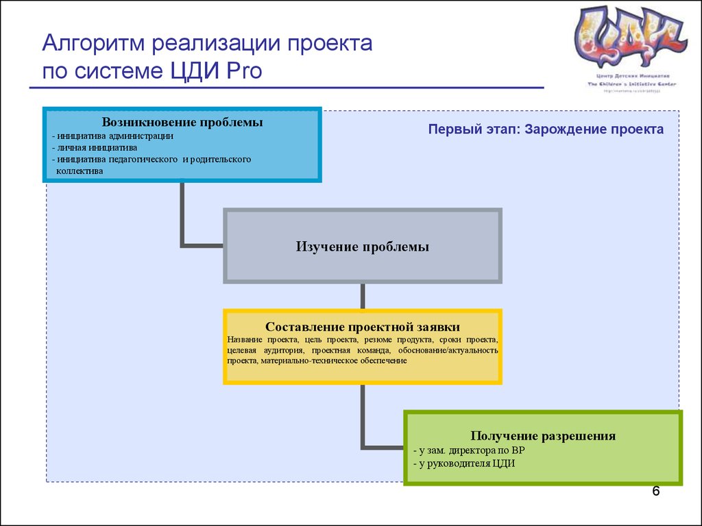 Алгоритм реализации. Алгоритм внедрения проекта. Алгоритм реализации проекта. Реализация алгоритма. Алгоритм реализации проекта пример.