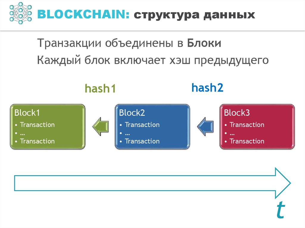 Блокчейн проверить транзакцию. Структура блока в блокчейне. Транзакции в блокчейне. Блок транзакций блокчейн. Цепочка блоков транзакций.