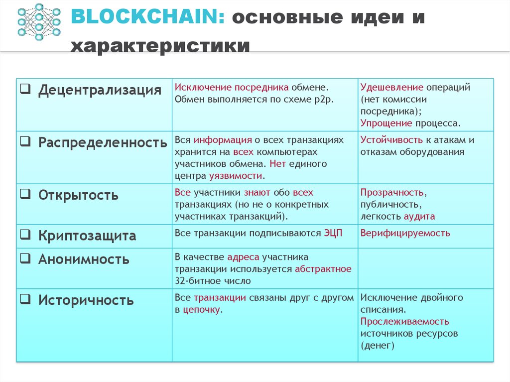 Исключение посредников. Установите соответствие основных идей и характеристик блокчейна. Исключение посредника.