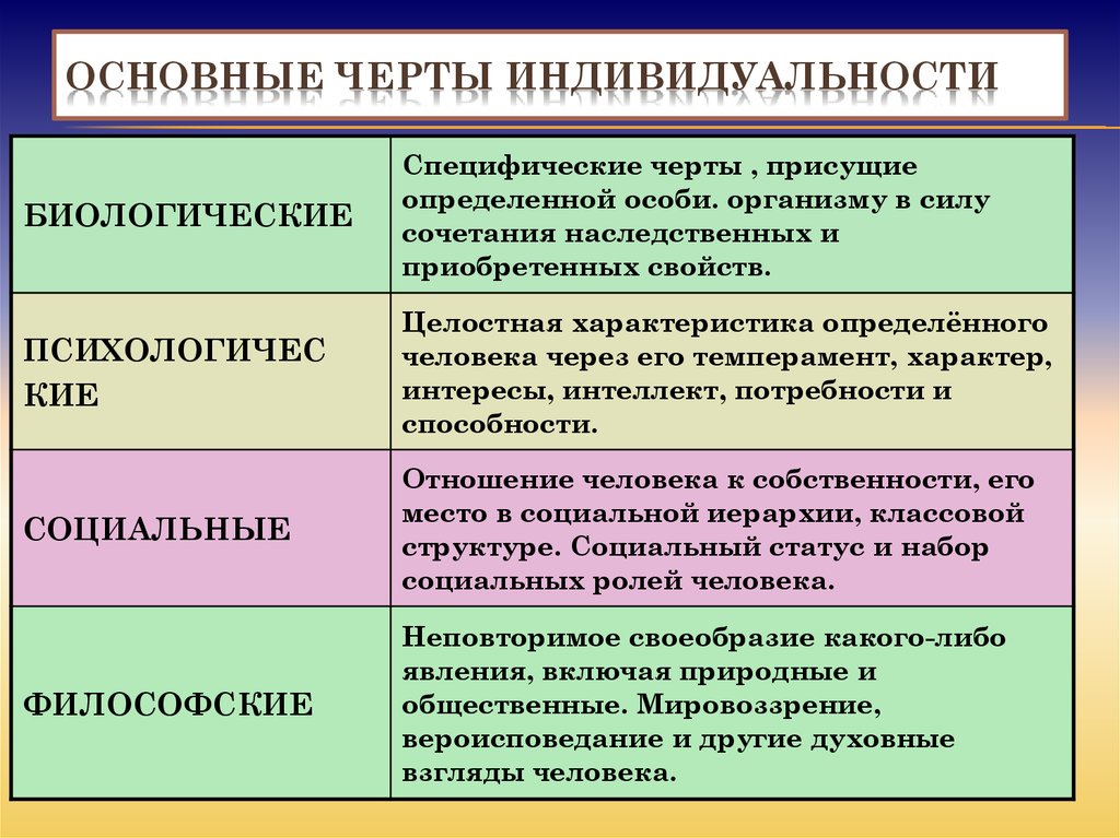 Характеризующее его с точки зрения. Черты индивидуальности человека. Основные черты индивидуальности. Общая характеристика индивидуальности. Основные черты характера.