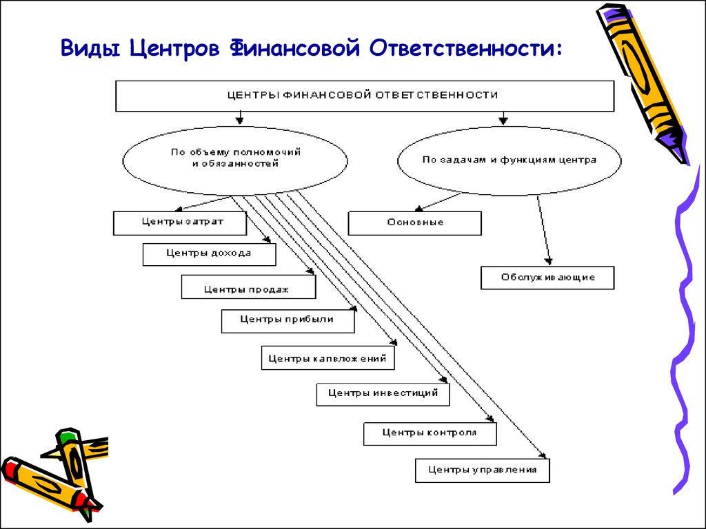 Тип центр. Типы центров финансовой ответственности. Центр финансовой ответственности это. Схема центров финансовой ответственности. Центры финансовой ответственности примеры.